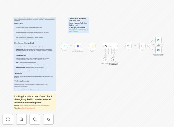 Twitter hiring monitoring workflow diagram showing Apify scraping, AI filtering and Telegram alerts