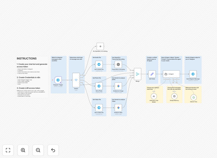 Diagram showing a multimodal Telegram AI bot analyzing voice, image, and video inputs with Claude and Gemini AI models