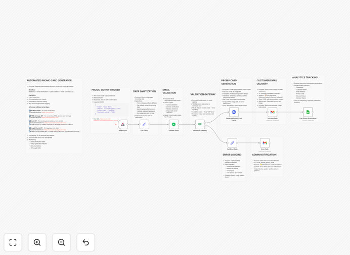 Personalized promo card automation workflow diagram