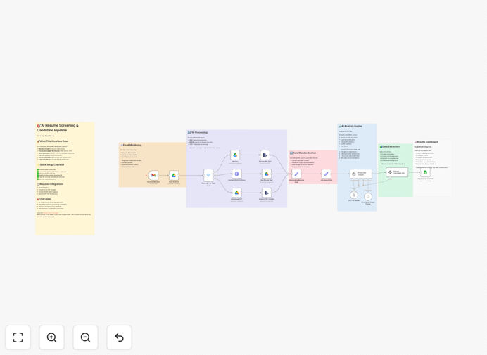 AI resume screening workflow diagram showing Gmail, GPT-4o and Google Sheets integration