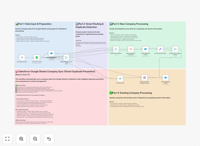 Salesforce and Google Sheets integration workflow diagram