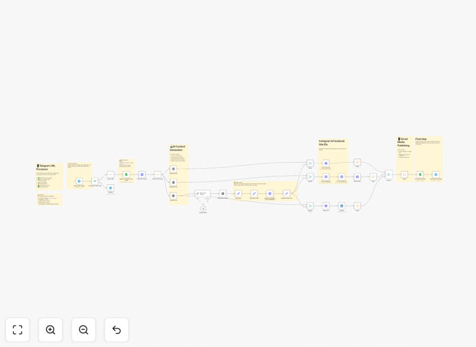 Diagram showing social media automation workflow from Telegram to AI to multiple platforms
