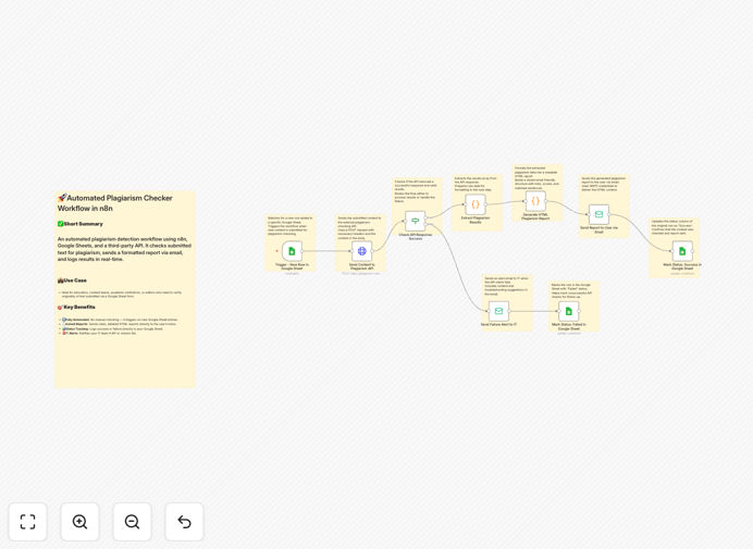 Plagiarism detection workflow diagram showing RapidAPI integration with Google Sheets and email alerts