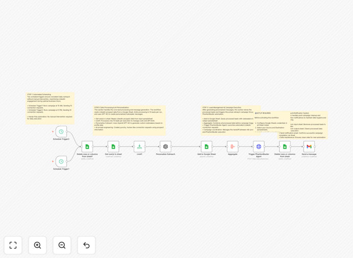 Diagram showing LinkedIn automation workflow with GPT-4O and PhantomBuster integration