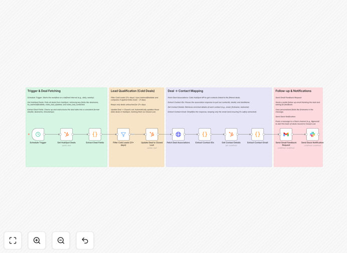 HubSpot deal closure automation workflow diagram
