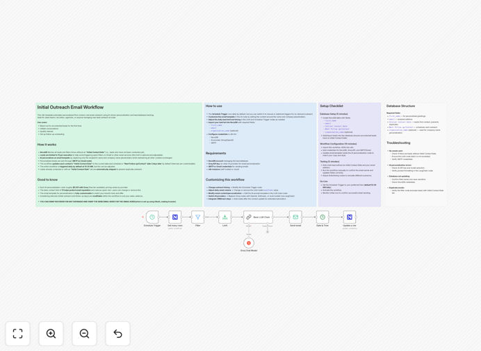 Visual diagram of automated email outreach workflow showing database, AI personalization, and email sending steps