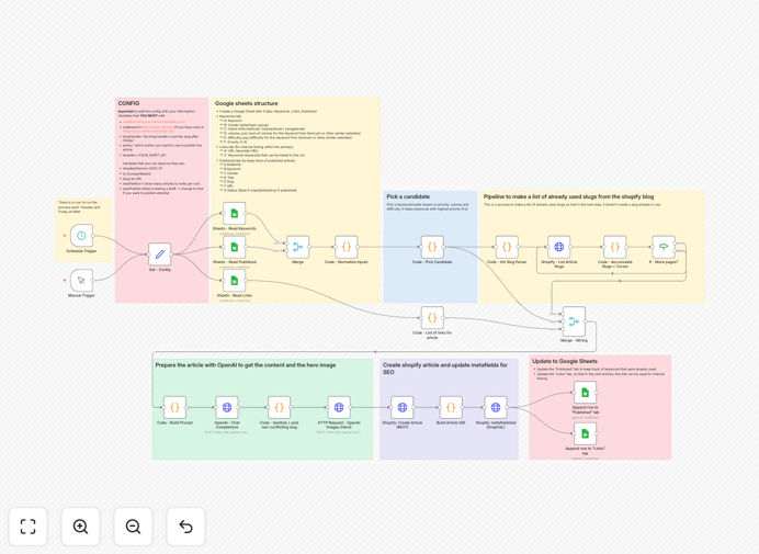 Automated Shopify blog content generation workflow showing AI integration with Google Sheets and Shopify