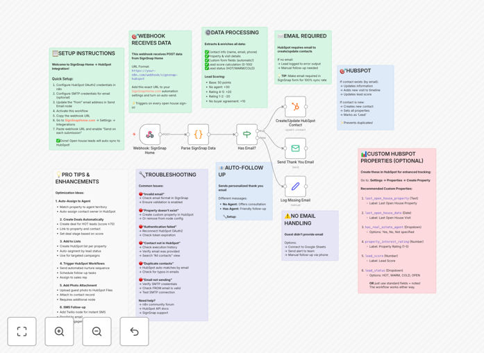 Workflow diagram showing SignSnapHome to HubSpot lead sync with email automation