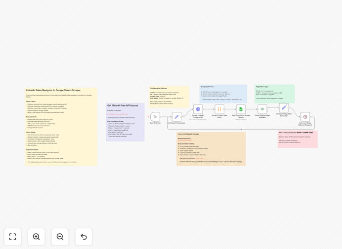 LinkedIn Sales Navigator to Google Sheets workflow diagram