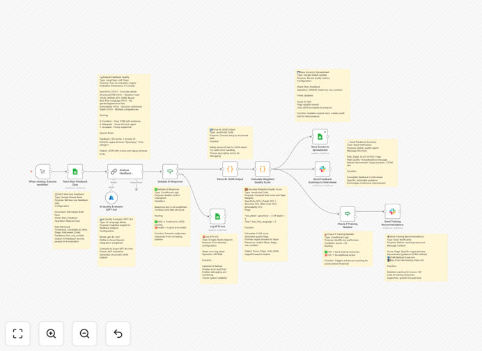Visual diagram of the interview feedback automation workflow connecting Google Sheets, AI analysis, and Slack notifications