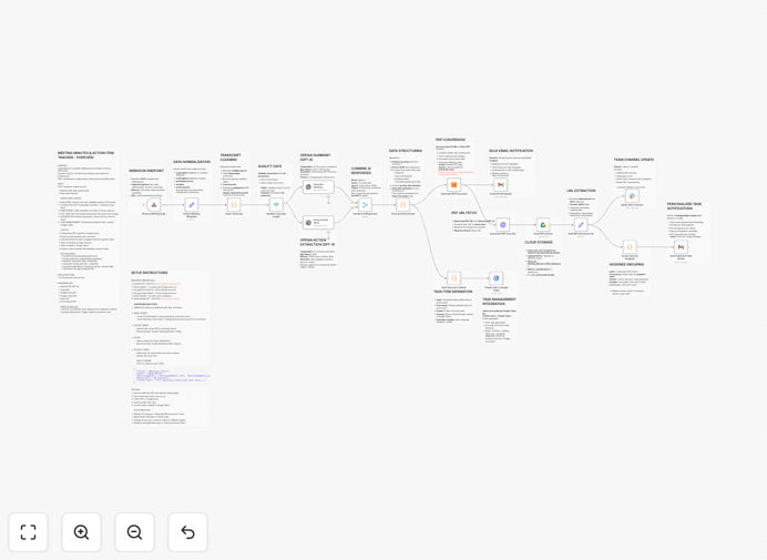 Visual diagram of AI meeting minutes automation workflow showing transcript input, AI processing, and multi-channel output
