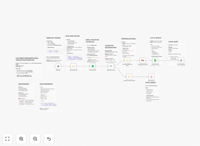 Automated email verification and onboarding workflow diagram showing VerifiEmail, Gmail, Google Sheets, and Slack integration