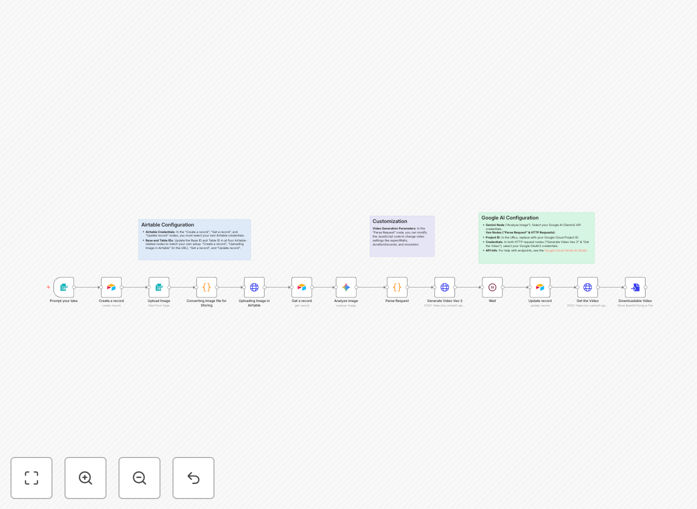 AI video ad generation workflow diagram showing integration between Google Veo 3, Gemini AI, and Airtable