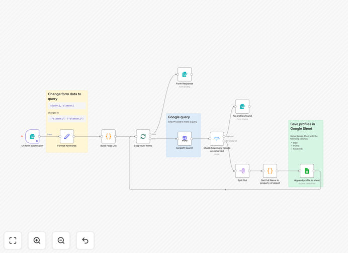 LinkedIn profile scraping automation workflow diagram showing SerpAPI, Google Sheets, and n8n integration