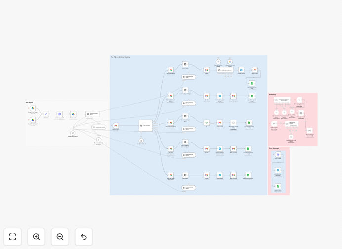 AI email triage workflow diagram showing classification and routing process