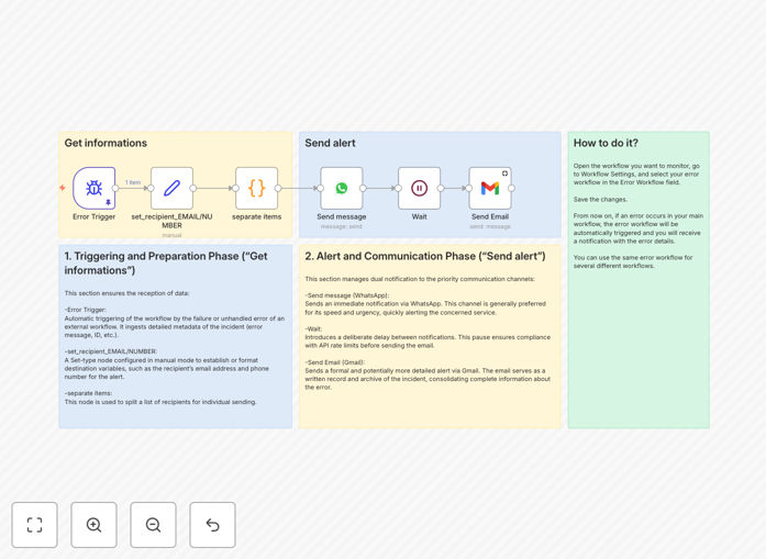 Dual-channel workflow error alert system diagram showing WhatsApp and Gmail integration