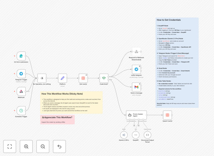 Promo Seeker automation workflow diagram showing SerpAPI, Gemini AI, and Telegram integration