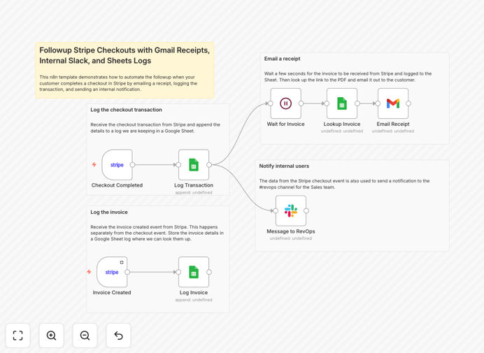 n8n workflow diagram showing Stripe checkout automation