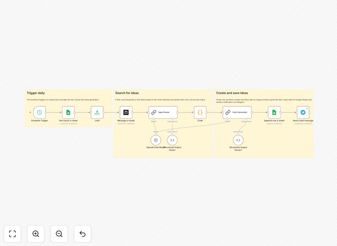 LinkedIn content automation workflow diagram showing AI research and content generation process