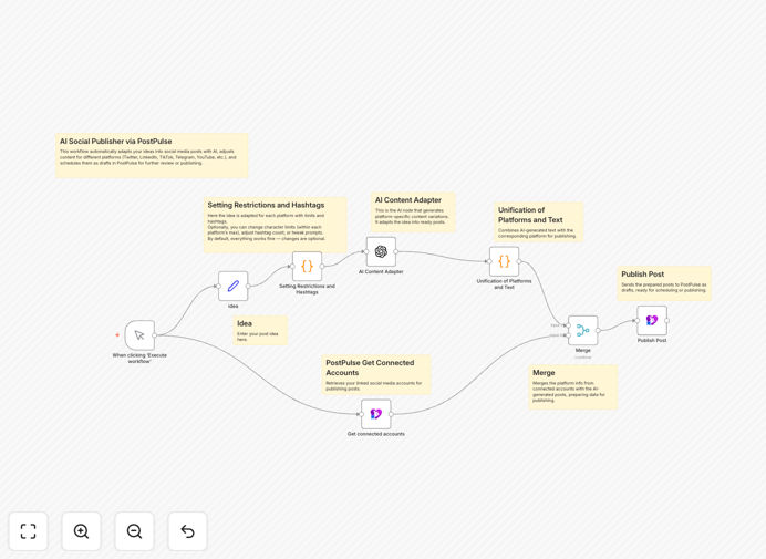AI social media post generator workflow preview
