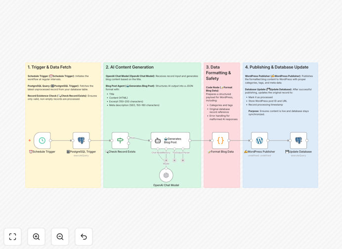 Workflow diagram showing PostgreSQL to WordPress content automation
