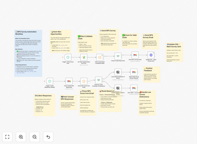 NPS survey automation workflow diagram