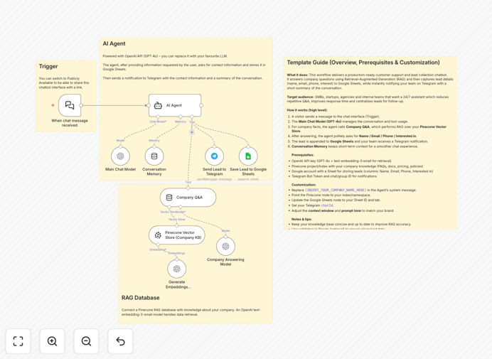 Customer support chatbot workflow diagram showing GPT-4o, Telegram and Google Sheets integration