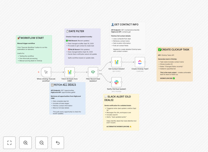 Visual diagram of the deal stage tracking automation workflow connecting HighLevel CRM, ClickUp, and Slack