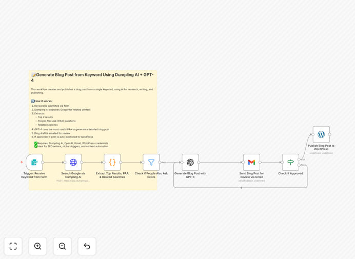 Content automation workflow diagram showing Dumpling AI to GPT-4 to WordPress