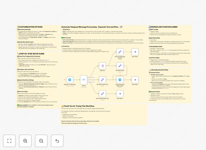 Telegram message processing automation workflow diagram