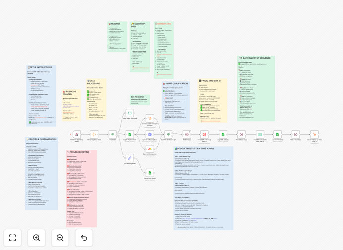 Real estate open house automation workflow diagram showing SignSnapHome integration with multiple CRMs and follow-up sequences