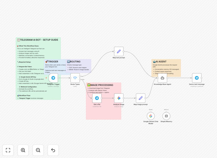 Telegram AI bot workflow interface showing Google Gemini integration