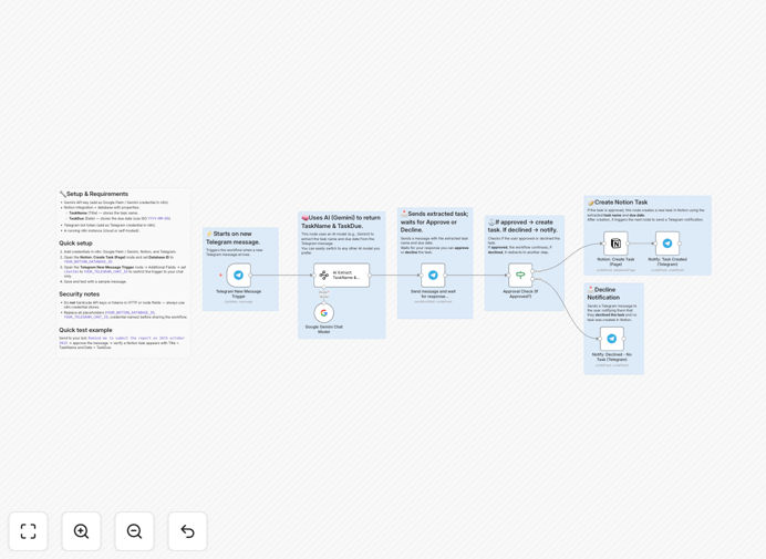 Telegram to Notion task extraction workflow diagram