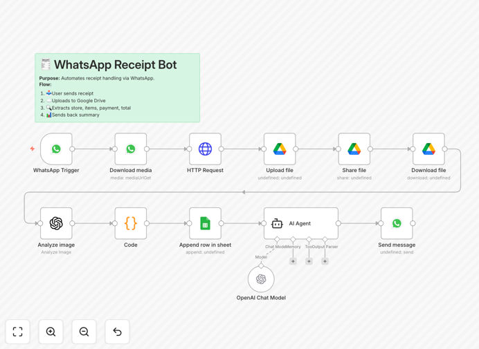 Receipt processing automation workflow diagram