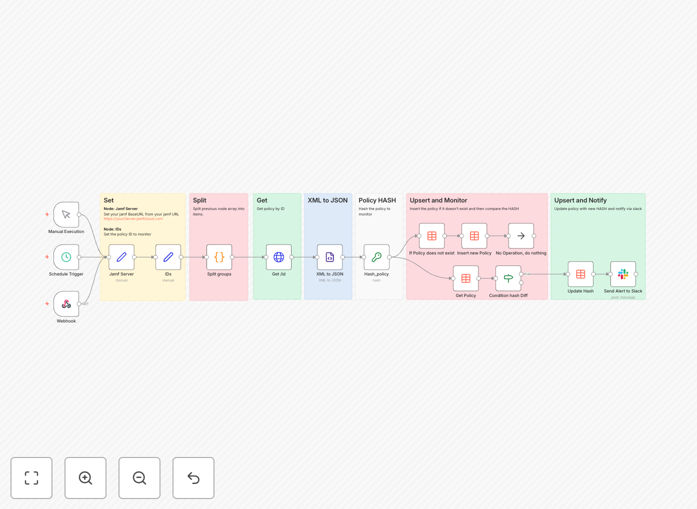 Jamf policy monitoring workflow diagram showing Slack alert integration