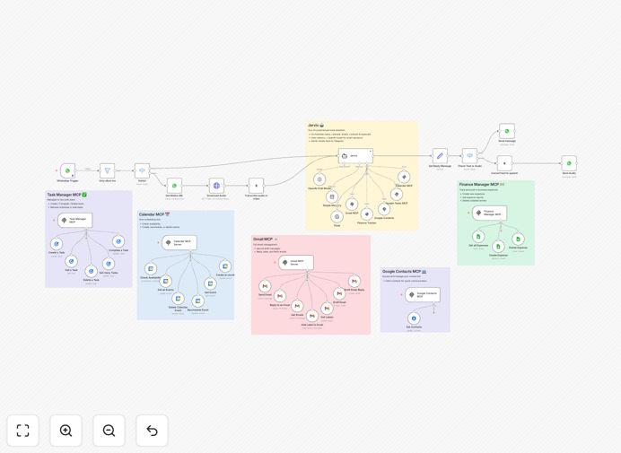 WhatsApp productivity assistant workflow diagram showing integration with OpenAI, Gmail, Calendar and expense tracking