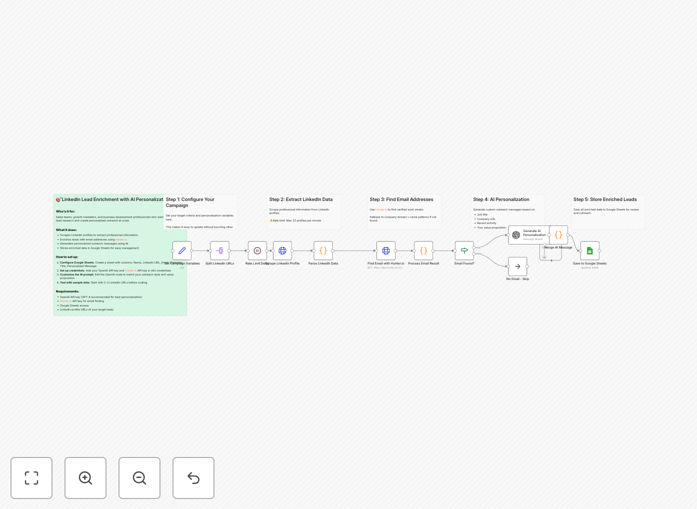 LinkedIn lead enrichment automation workflow diagram showing connections between LinkedIn, Hunter.io, GPT-4, and Google Sheets