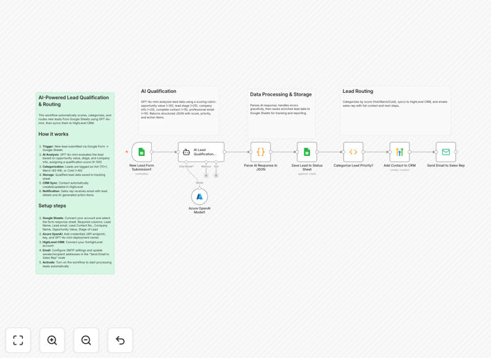 Workflow diagram showing lead qualification automation from Google Sheets to HighLevel CRM