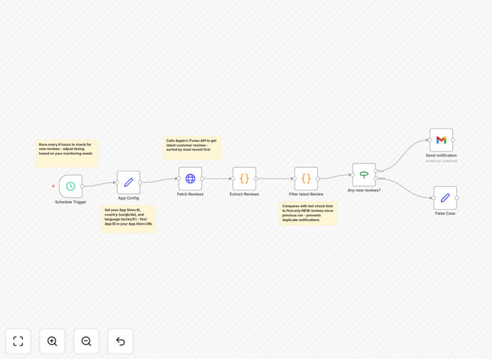 iOS App Store review monitoring automation workflow interface