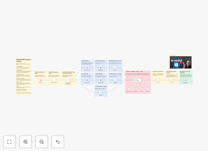 Facebook Messenger GPT-4 bot workflow diagram