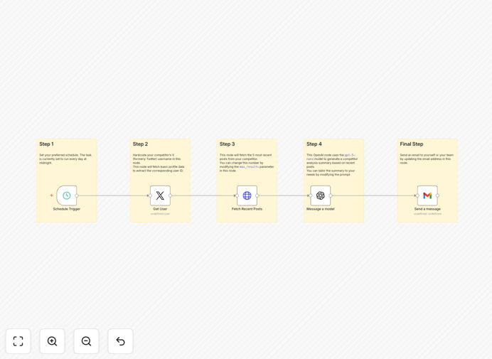 n8n workflow for competitor tweet summarizer