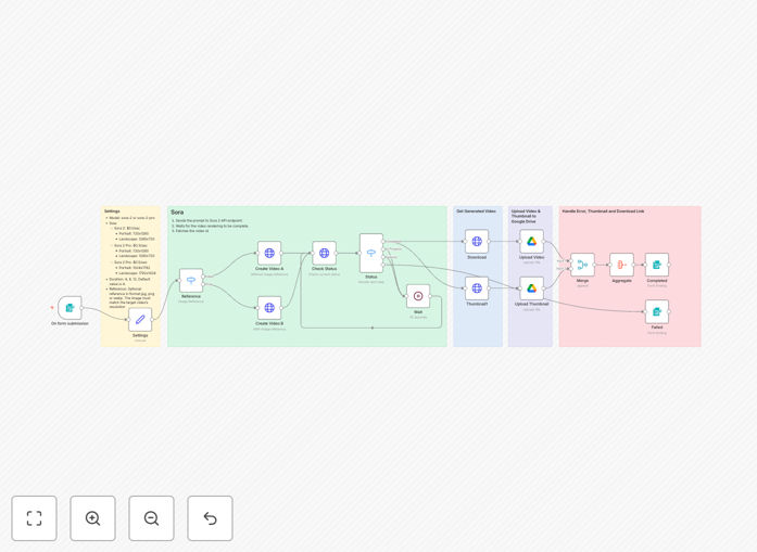 AI video generation workflow diagram showing OpenAI Sora 2 connecting to Google Drive