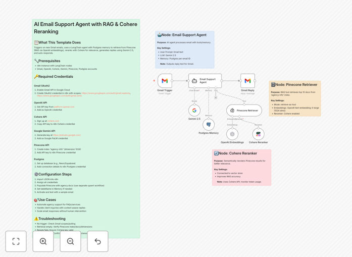 AI email support agent workflow diagram showing Gmail integration with Gemini AI and knowledge base retrieval