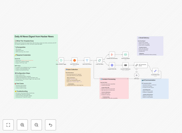 Visualization of the Daily AI News Digest automation workflow showing Hacker News integration, AI summarization, and email delivery steps