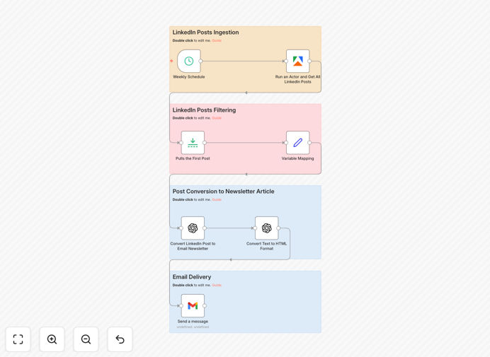 LinkedIn to email newsletter automation workflow diagram