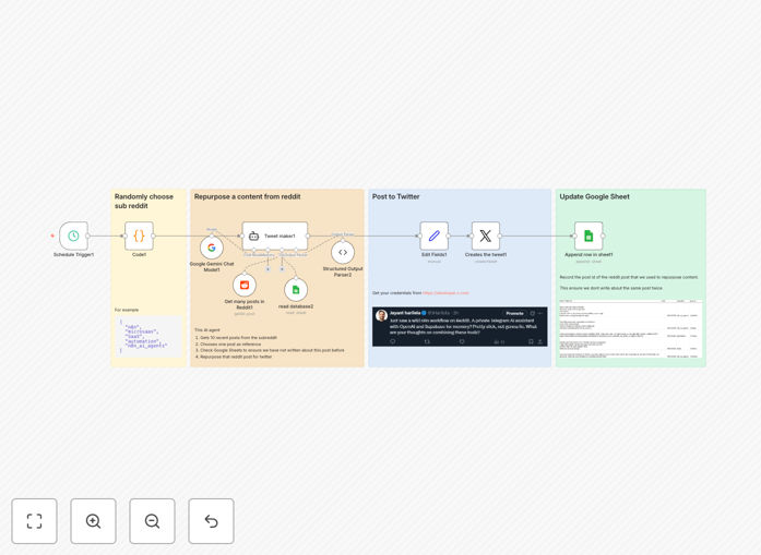 Reddit to Twitter repurposing workflow diagram