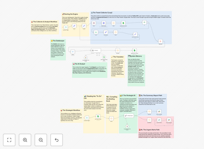 Twitter brand sentiment analysis workflow diagram showing AI processing tweets and sending Slack alerts