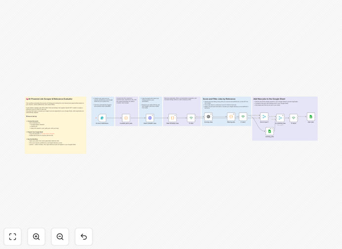 AI Job Relevancy Scorer workflow diagram showing LinkedIn jobs flowing into GPT-4o-mini for scoring, then into Google Sheets