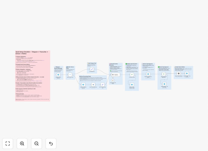 Telegram to Notion task automation workflow diagram