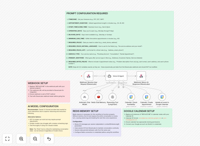 AI phone receptionist workflow diagram showing Twilio, ElevenLabs and Claude AI integration